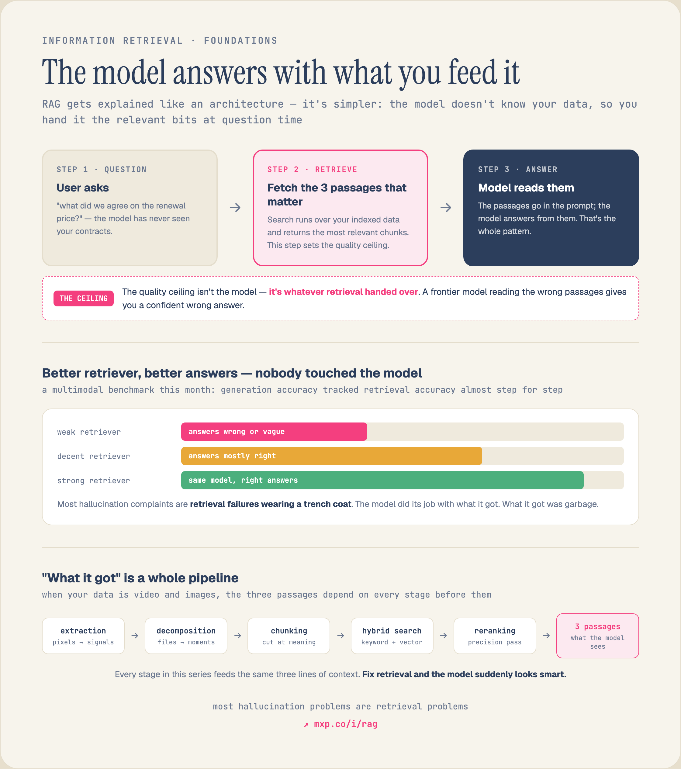 Retrieval-augmented generation (RAG): a user asks a question, search retrieves the few most relevant passages from your indexed data, and the model answers from those passages placed in its prompt. The quality ceiling is retrieval, not the model — most hallucinations are retrieval failures, because the model can only answer with what it was fed.