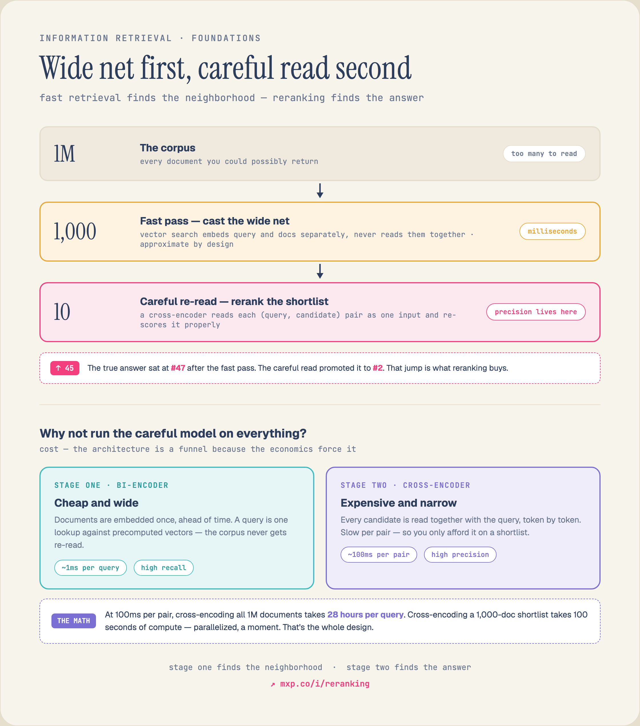 Reranking is the precision second stage of retrieval: a fast first-stage retriever recalls a broad candidate set optimized for recall, then a cross-encoder reranker reads each query-document pair together and re-scores them so the most relevant results rise to the top before they reach the model. Fast recall first, precise scoring second.