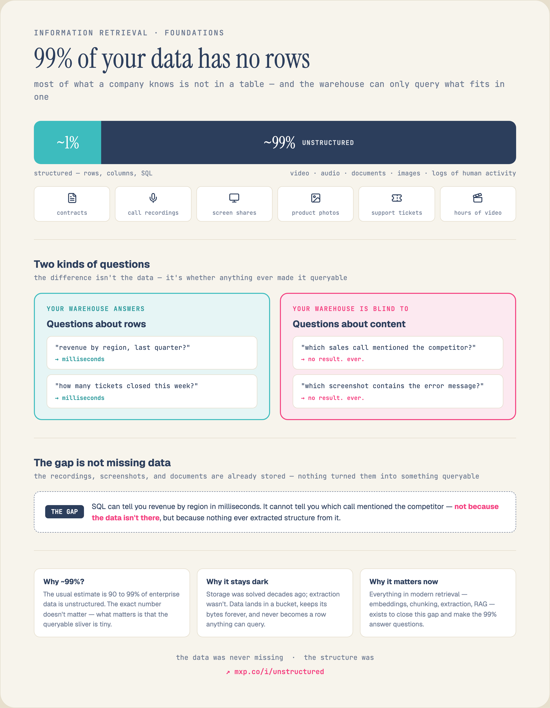 The unstructured-data problem: the large majority of enterprise data is unstructured — video, images, audio, and documents — that keyword systems and relational databases cannot search by meaning until it is turned into embeddings and indexed. The raw files are stored but not answerable.