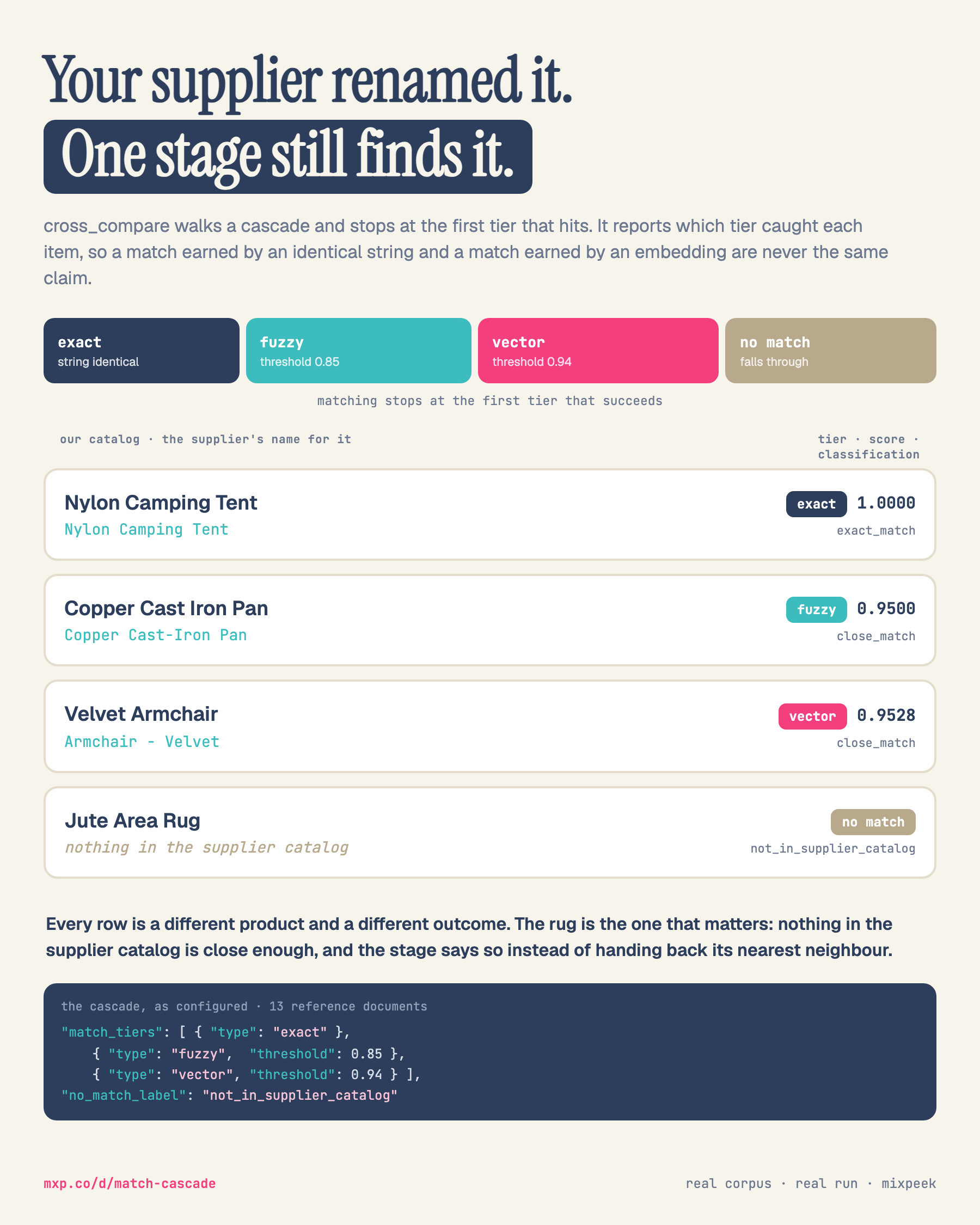 A portrait diagram. The headline reads Your supplier renamed it, one stage still finds it, with the subline that cross_compare walks a cascade, stops at the first tier that hits and reports which tier caught each item. A band shows the four tiers: exact (string identical), fuzzy (threshold 0.85), vector (threshold 0.94) and no match (falls through). A table pairs four catalog items with the supplier's name for them: Nylon Camping Tent matched exactly at 1.0000 as exact_match; Copper Cast Iron Pan matched Copper Cast-Iron Pan at the fuzzy tier, 0.9500, close_match; Velvet Armchair matched Armchair - Velvet at the vector tier, 0.9528, close_match; Jute Area Rug matched nothing and is labelled not_in_supplier_catalog. A footer shows the configured match_tiers and no_match_label over 13 reference documents.