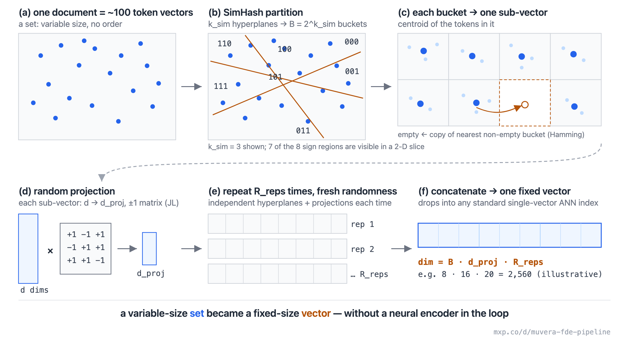 A variable-size set of token vectors becomes one fixed-size vector via SimHash bucketing, projection, and repetition — no neural encoder required.