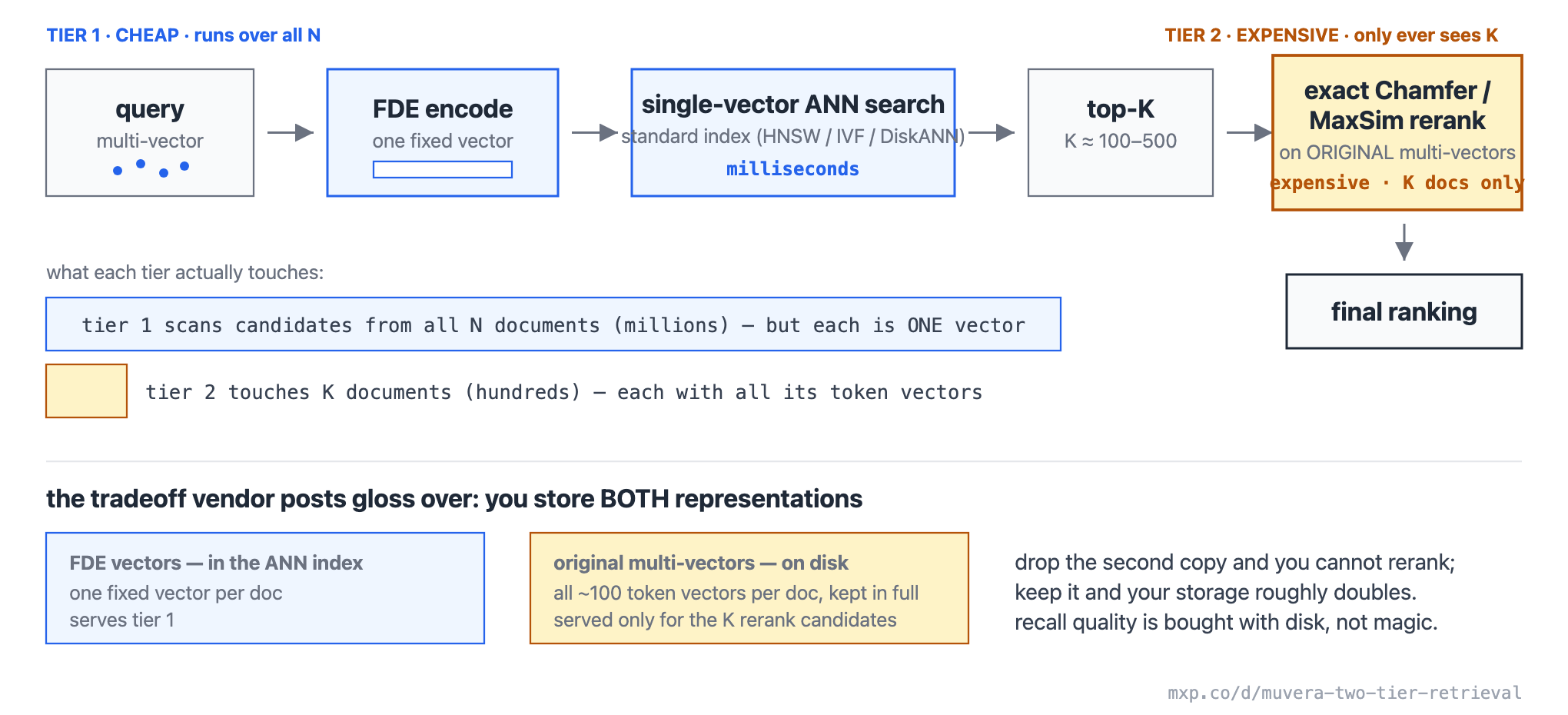 Tier 1 FDE-encodes the query and does fast single-vector ANN over all N to get a top-K; tier 2 reranks only those K with exact Chamfer over the original token vectors.
