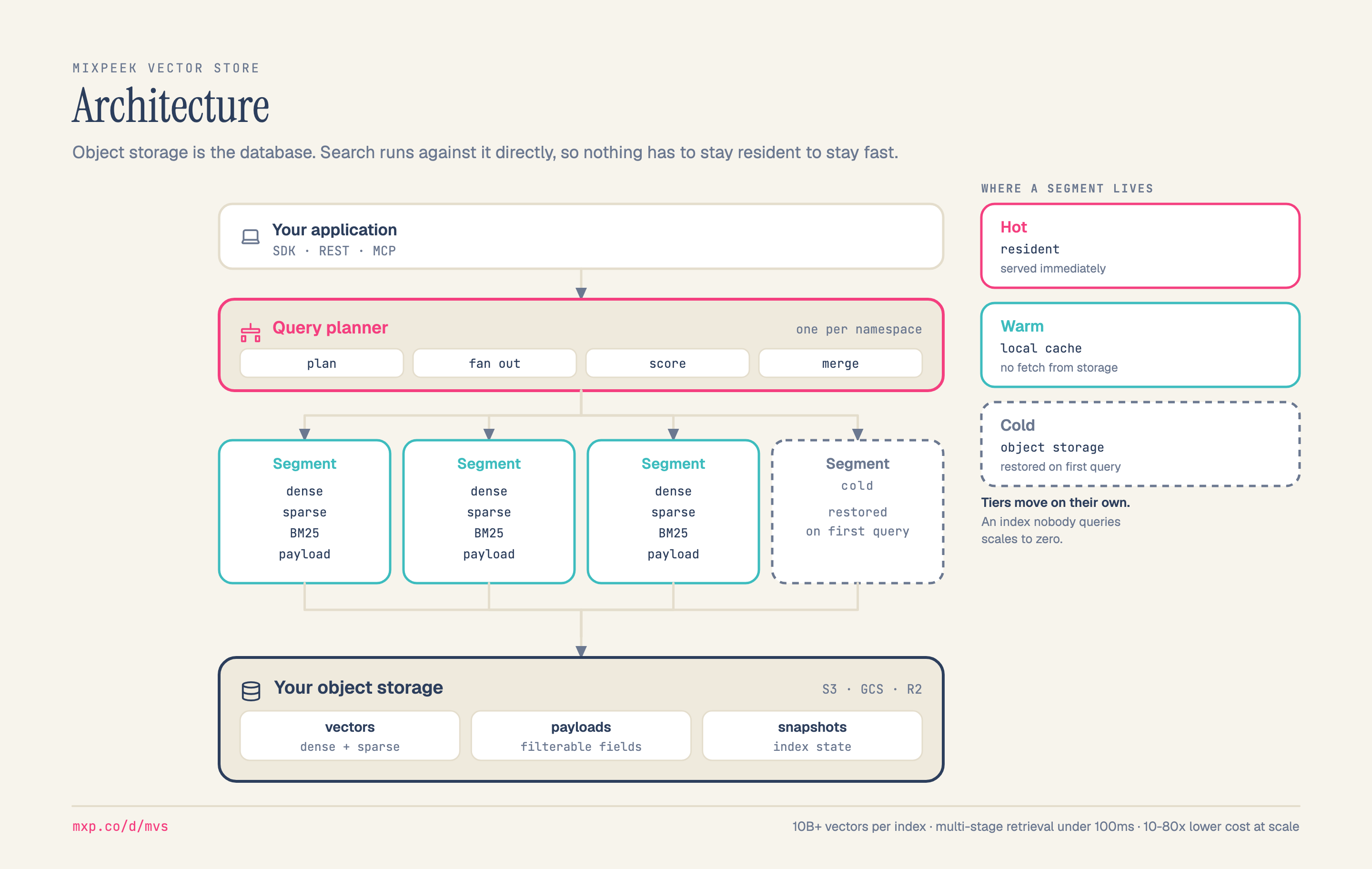 A layered architecture diagram of the Mixpeek Vector Store. Tiers move on their own and an index nobody queries scales to zero: a right-hand rail shows where a segment lives, hot and resident, warm in local cache, or cold in object storage. The main flow runs top to bottom. Your application reaches MVS over SDK, REST or MCP and feeds a query planner that runs one per namespace and does plan, fan out, score and merge. The planner fans out to four segments; three are active and each carries dense, sparse, BM25 and payload, while the fourth is drawn dashed as a cold segment restored on first query. All four converge on your object storage, an S3, GCS or R2 bucket holding vectors, payloads and index snapshots.