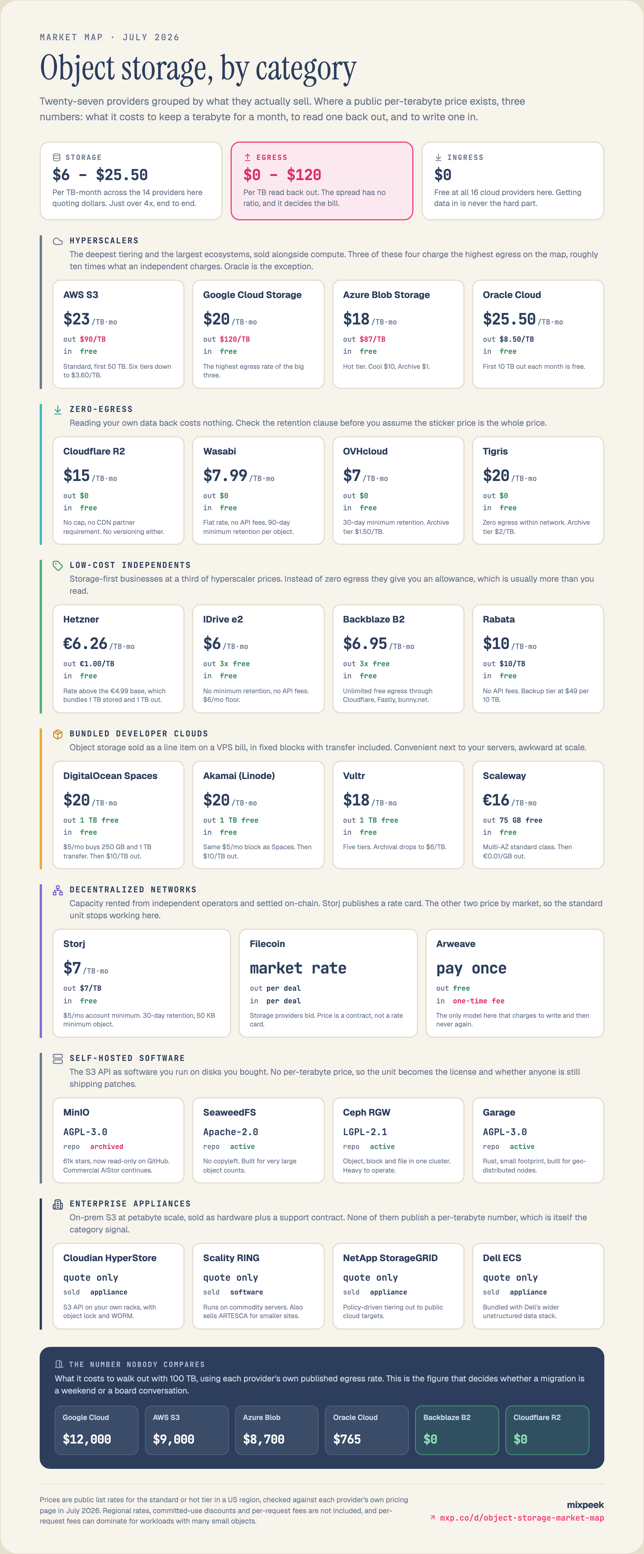 Market map of 27 object storage providers across seven categories (hyperscalers, zero-egress, low-cost independents, bundled developer clouds, decentralized networks, self-hosted software, enterprise appliances), each showing storage cost per TB-month, egress cost per TB, and ingress cost, with a closing panel pricing the cost of moving 100 TB out of each major provider.