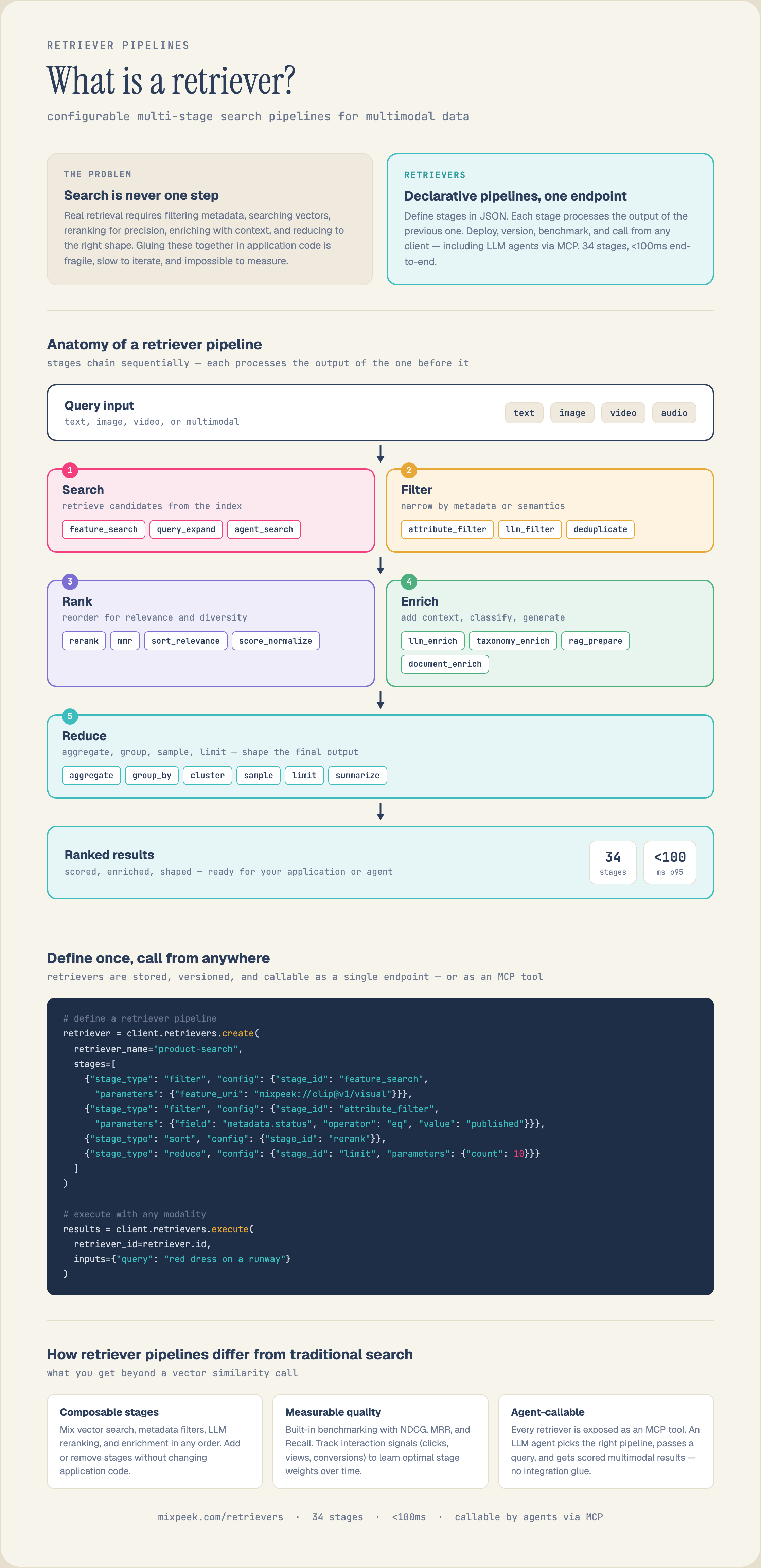 Anatomy of a retriever pipeline: a query flows through staged operations — filtering, first-stage dense or hybrid search, then reranking — with each stage narrowing and reordering candidates before results are returned.
