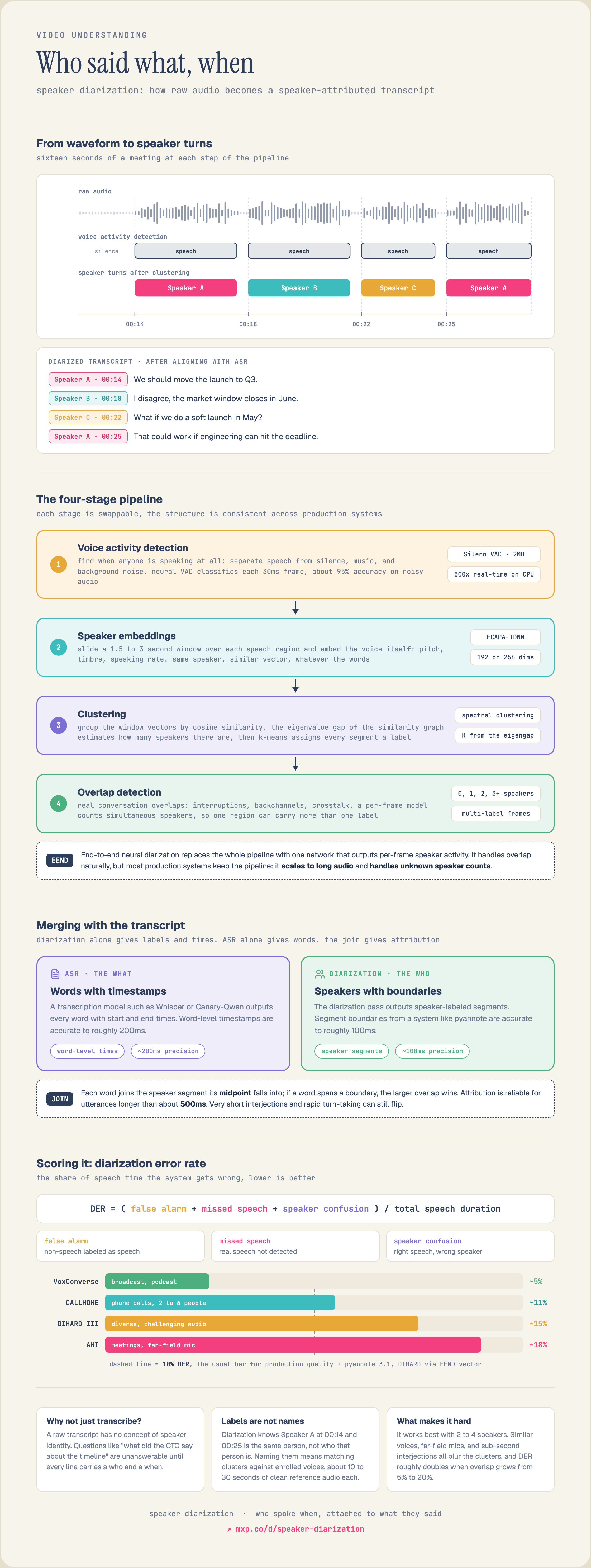 Speaker diarization answers who spoke and when, the layer transcription alone cannot provide. The same sixteen seconds of a meeting are shown at three levels: the raw waveform, voice activity detection marking speech regions, and clustered speaker turns, producing a transcript whose every line carries a speaker label and a timestamp. The standard pipeline is four stages: voice activity detection (Silero VAD, a 2MB model running 500x real-time on CPU at about 95% accuracy), speaker embedding extraction (ECAPA-TDNN, 192 or 256 dimensions over 1.5 to 3 second sliding windows, capturing pitch and timbre regardless of words), spectral clustering that reads the speaker count from the eigenvalue gap, and overlap detection that allows multiple labels on one region. Diarization is then joined with ASR word timestamps to attribute each word, and the field scores itself with diarization error rate (false alarm plus missed speech plus speaker confusion over total speech), where under 10% is production quality.