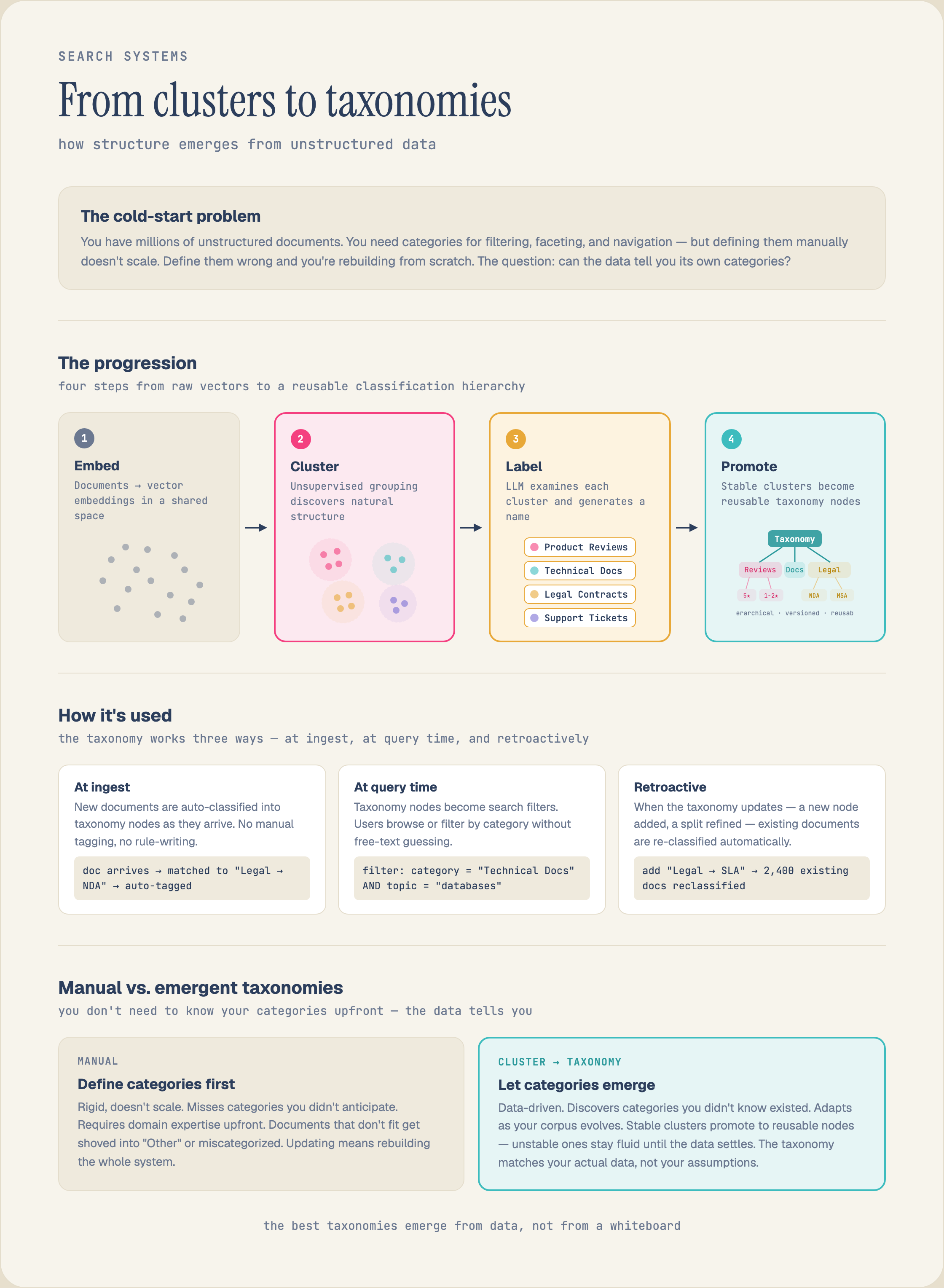 Taxonomy-aware retrieval: documents are enriched with taxonomy labels at ingest, so a query can be scoped or boosted by category, letting search combine semantic similarity with a governed classification instead of relying on embeddings alone.